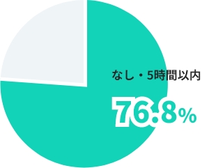 なし・5時間以内が76.8%