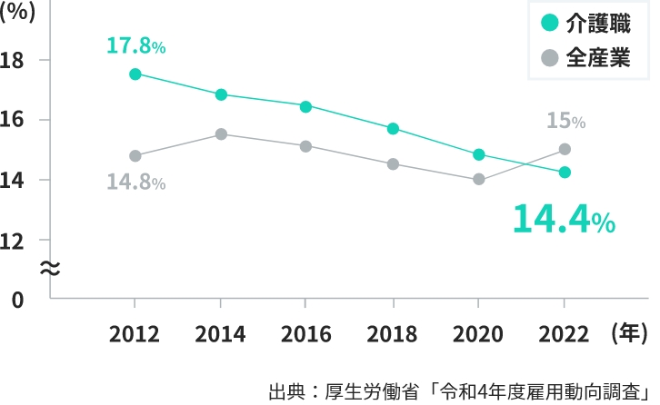 介護職の離職率は14.4%