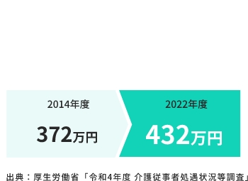 介護職の離職率は14.4%